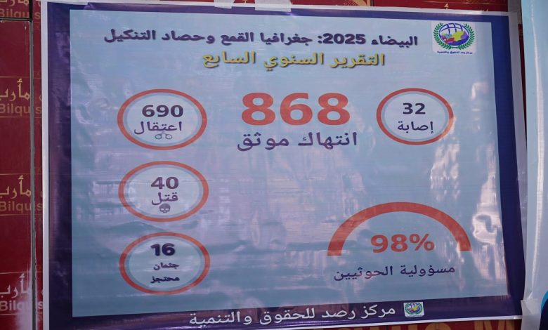 مركز حقوقي يوثق 868 انتهاكًا حوثيًا في البيضاء خلال العام الماضي